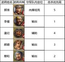 《三国志战棋版》四级地郭淮队打法攻略