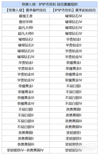 《金铲铲之战》s8.5段位重置规则详情