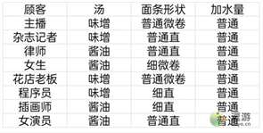 开罗拉面店所有顾客喜好汇总