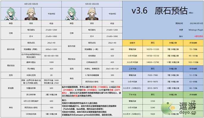 原神3.6版本原石数量统计