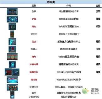 超时空星舰各类房间作用一览