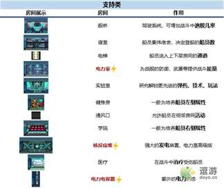 超时空星舰各类房间作用一览