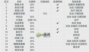 魂器学院闪避类魂器全面汇总