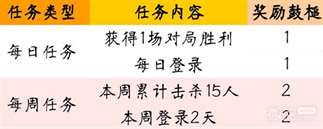 《cf手游》春雷响万物生活动2023一览