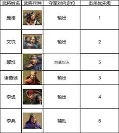 《三国志战棋版》六级地庞德队打法攻略