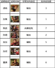 《三国志战棋版》七级地凌统队打法攻略