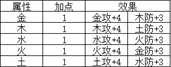 《卧龙苍天陨落》打造武器装备攻略一览