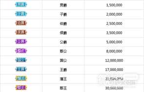 《酷狗直播》郡王等级要多少钱攻略