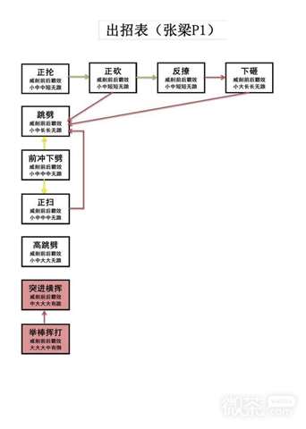 《卧龙苍天陨落》张梁招式化解攻略一览