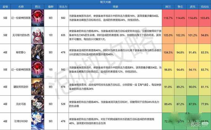 《崩坏星穹铁道》毁灭光锥伤害排行榜详情