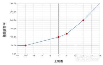 《卧龙苍天陨落》士气系统对伤害影响详情