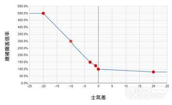 《卧龙苍天陨落》士气系统对伤害影响详情