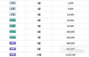 《酷狗直播》郡王等级要多少钱攻略