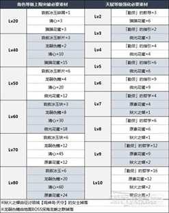 《原神》3.5版本申鹤突破材料详情