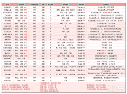 《以闪亮之名》食谱获得方法攻略