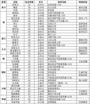 《卧龙苍天陨落》武器防具固定词条与套装效果一图流汇总一览