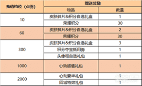 《王者荣耀》3月17日累计充值活动2023一览