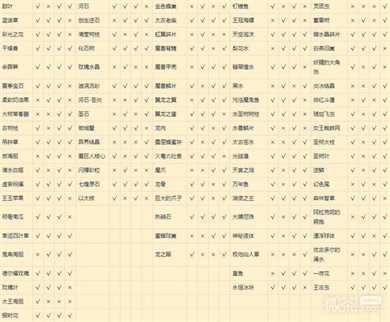 《莱莎的炼金工房3》种地资源产出表一览