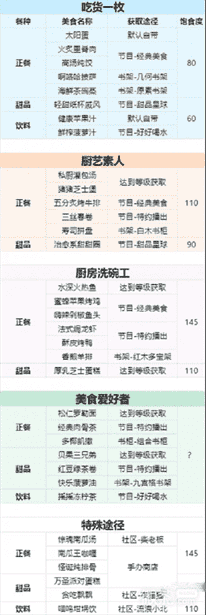 《以闪亮之名》菜谱大全最新2023一览