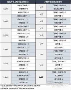 《原神》3.5版本神里绫华天赋分析及圣遗物武器攻略