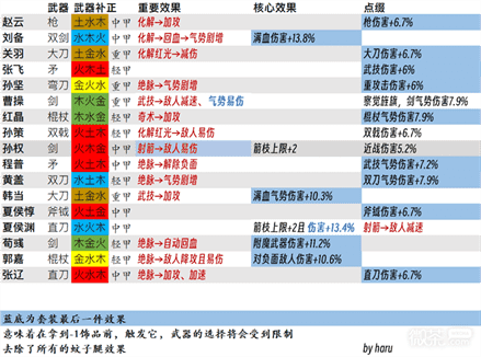 《卧龙苍天陨落》一图流武将套装重要效果简查表一览