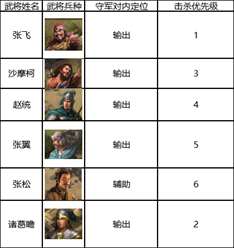 《三国志战棋版》六级地张飞队打法攻略