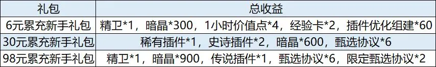 《行界手游》高性价比礼包攻略