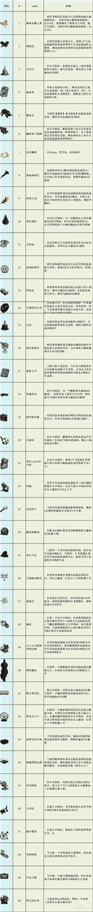 《边狱巴士公司》EGO礼物表一览