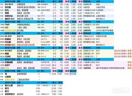 《生化危机4重制版》全武器最终改造数据一览表详情