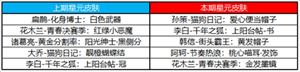 《王者荣耀》3月16日更新内容一览2023