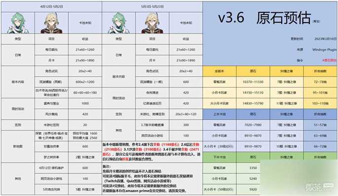 《原神》3.6版本原石数量统计详情