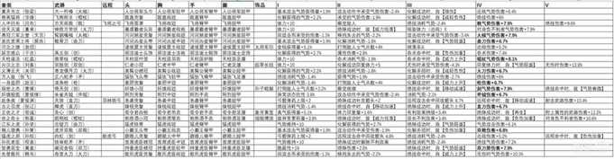 《卧龙苍天陨落》武器防具固定词条与套装效果一图流汇总一览