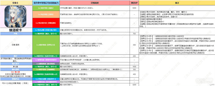 《火焰纹章结合Engage》DLC第三弹纹章士维洛妮卡技能详情