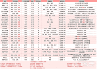 《以闪亮之名》食谱汇总一览