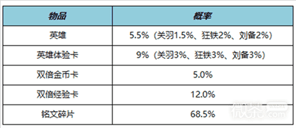 《王者荣耀》2023年4月14日英雄秘宝活动一览