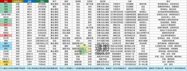 崩坏星穹铁道公测全角色装备搭配汇总