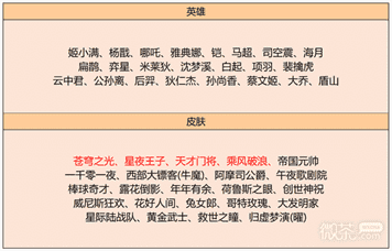 《王者荣耀》2023年4月13日碎片商店更新详情