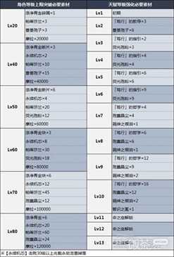 《原神》3.6妮露圣遗物武器及阵容推荐一览