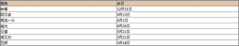 《原神》最新角色生日表详情