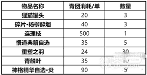 《天谕手游》春日趣野活动攻略一览