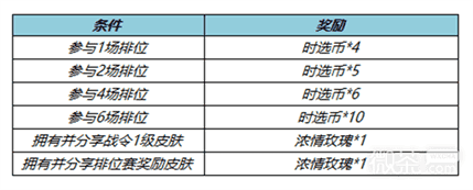 《王者荣耀》s31赛季征途送时选币活动一览