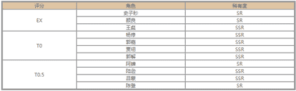 《代号鸢》角色强度榜一览