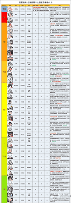 苍雾残响角色强度榜最新2023_苍雾残响角色强度榜怎么样