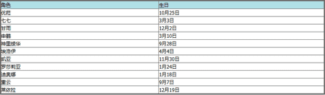 《原神》最新角色生日表详情