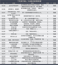 《原神》3.6全隐藏成就获得方法攻略