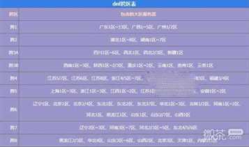 《DNF》2023最新跨区表一览