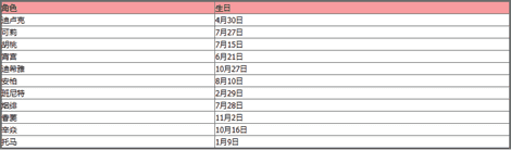 《原神》最新角色生日表详情