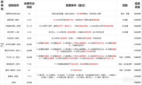 我把勇者人生活成了肉鸽诗人全结局攻略一览-我把勇者人生活成了肉鸽诗人全结局攻略详情