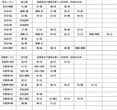 《桃源深处有人家》花卉育种配方一览2023