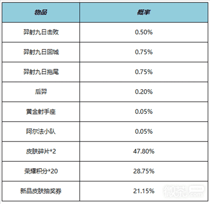 《王者荣耀》羿射九日礼包详情